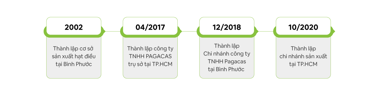Giai đoạn phát triển của Pagacas Giai đoạn phát triển của Pagacas