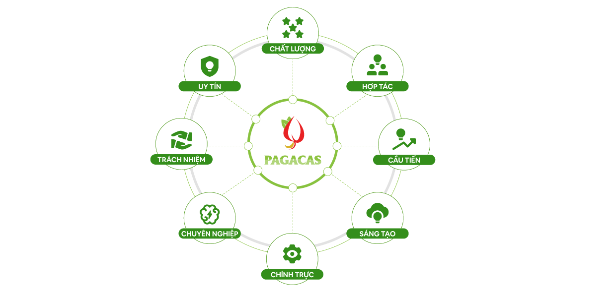 Giá trị cốt lõi của Pagacas Giá trị cốt lõi của Pagacas