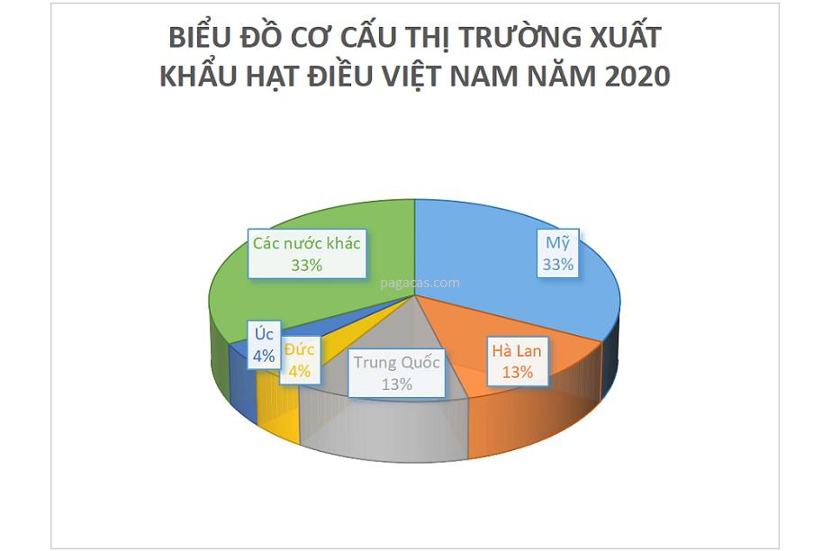 Thị trường xuất khẩu của hạt điều Việt Nam
